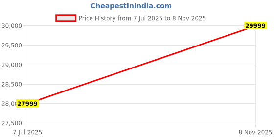 flipkart.com motorola Edge 50 Pro 5G with 125W Charger (Vanilla Cream, 256 GB) motorola Price History Graph from 7 Jul 2025 to 8 Nov 2025