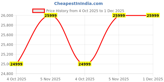 flipkart.com MOTOROLA Edge 60 5G (PANTONE Gibraltar Sea, 256 GB) Price History Graph from 4 Oct 2025 to 30 Nov 2025