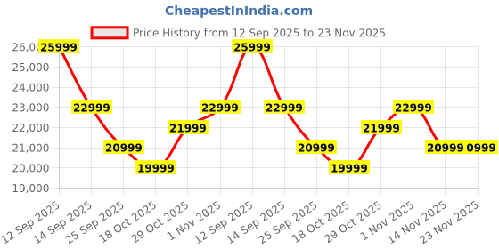 flipkart.com MOTOROLA Edge 60 Fusion 5G (PANTONE Slipstream, 256 GB) Price History Graph from 12 Sep 2025 to 22 Nov 2025