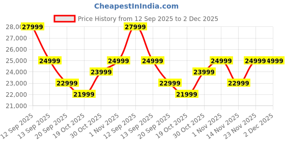 flipkart.com MOTOROLA Edge 60 Fusion 5G (PANTONE Slipstream, 256 GB) Price History Graph from 12 Sep 2025 to 1 Dec 2025
