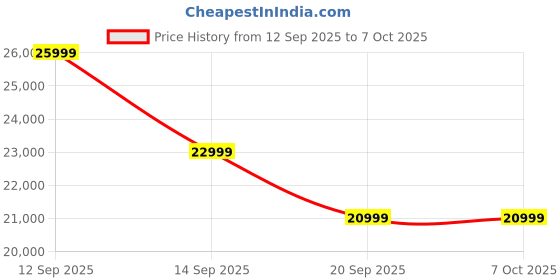 flipkart.com MOTOROLA Edge 60 Fusion 5G (PANTONE Zephyr, 256 GB) Price History Graph from 12 Sep 2025 to 6 Oct 2025