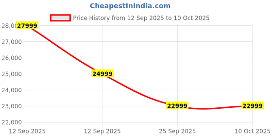 flipkart.com MOTOROLA Edge 60 Fusion 5G (PANTONE Zephyr, 256 GB) Price History Graph from 12 Sep 2025 to 9 Oct 2025