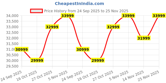 flipkart.com MOTOROLA Edge 60 Pro (Pantone Dazzling Blue, 256 GB) Price History Graph from 24 Sep 2025 to 25 Nov 2025