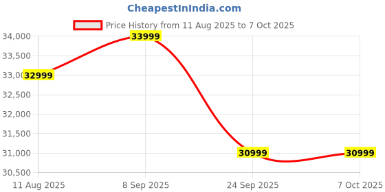 flipkart.com MOTOROLA Edge 60 Pro (Pantone Sparkling Grape, 256 GB) Price History Graph from 11 Aug 2025 to 6 Oct 2025