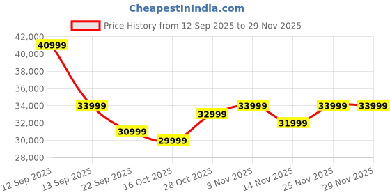 flipkart.com MOTOROLA Edge 60 Pro (Pantone Walnut, 256 GB) Price History Graph from 12 Sep 2025 to 29 Nov 2025