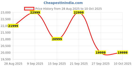 flipkart.com MOTOROLA Edge 60 Stylus (PANTONE Surf the Web, 256 GB) Price History Graph from 28 Aug 2025 to 10 Oct 2025