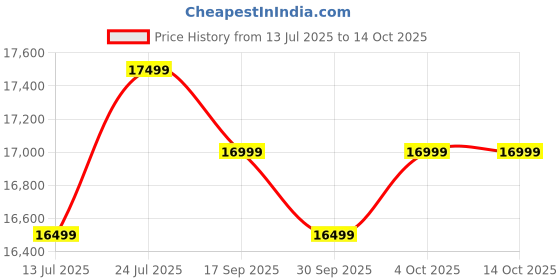 flipkart.com motorola EnvisionX 102 cm (40 inch) Full HD LED Smart Google TV with Inbuilt Box Speakers motorola Price History Graph from 13 Jul 2025 to 14 Oct 2025
