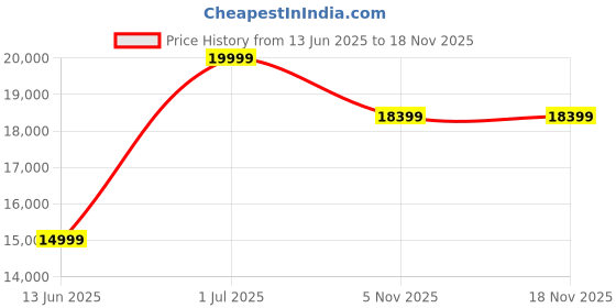 flipkart.com motorola EnvisionX 109 cm (43 inch) Full HD LED Smart Google TV with Inbuilt Box Speakers motorola Price History Graph from 13 Jun 2025 to 17 Nov 2025