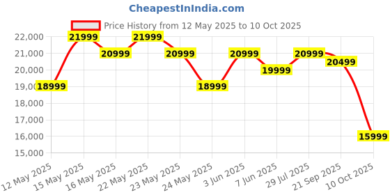 flipkart.com motorola EnvisionX 109 cm (43 inch) Ultra HD (4K) LED Smart Google TV with Inbuilt Box Speakers motorola Price History Graph from 12 May 2025 to 10 Oct 2025