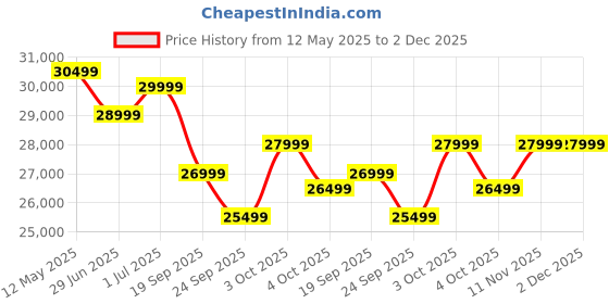 flipkart.com motorola EnvisionX 140 cm (55 inch) Ultra HD (4K) LED Smart Google TV with Inbuilt Box Speakers & Dolby Audio motorola Price History Graph from 12 May 2025 to 1 Dec 2025