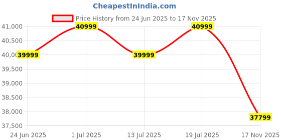 flipkart.com motorola EnvisionX 165 cm (65 inch) Ultra HD (4K) LED Smart Google TV with Inbuilt Box Speakers & Dolby Audio motorola Price History Graph from 24 Jun 2025 to 17 Nov 2025