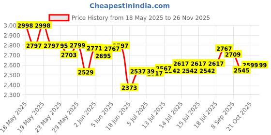 flipkart.com motorola Fixed Corded Landline Phone motorola Price History Graph from 18 May 2025 to 24 Nov 2025