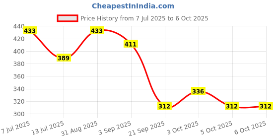 flipkart.com nipram national MOTOROLA Front Loading Washing Machine Outlet Drain Hose Pipe Front Loading Washing Machine Outlet Drain Pipe 3MOB Hose Pipe nipram national Price History Graph from 7 Jul 2025 to 6 Oct 2025