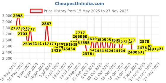 flipkart.com motorola Fw 200 L Corded Landline Phone with Answering Machine motorola Price History Graph from 15 May 2025 to 26 Nov 2025