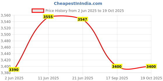flipkart.com motorola FW 200L Corded & Cordless Landline Phone motorola Price History Graph from 2 Jun 2025 to 19 Oct 2025
