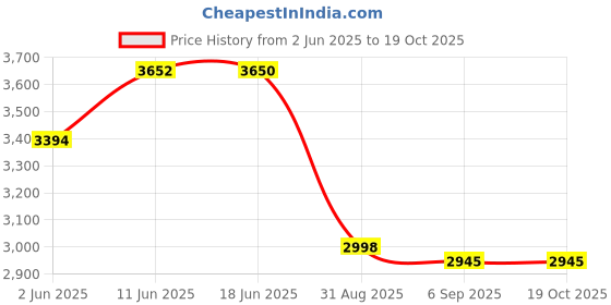 flipkart.com motorola FW200L Corded Landline Phone motorola Price History Graph from 2 Jun 2025 to 18 Oct 2025