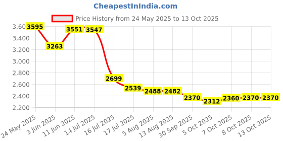 flipkart.com motorola FW200L Fixed Wireless Telephone Corded Landline Phone with Answering Machine motorola Price History Graph from 24 May 2025 to 13 Oct 2025
