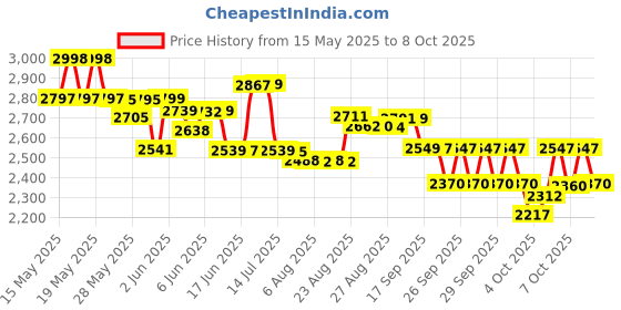 flipkart.com motorola FW200L GSM SIM Phone with Caller Id & Speaker Corded Landline Phone with Answering Machine motorola Price History Graph from 15 May 2025 to 8 Oct 2025