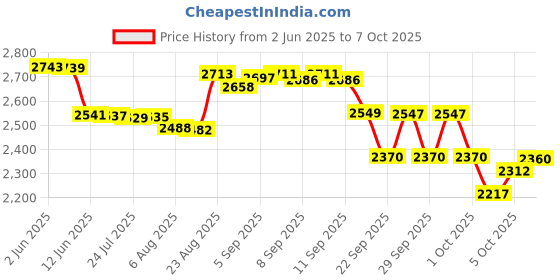 flipkart.com motorola FW200L Phone Corded Landline Phone with Caller Id & Speaker Corded Landline Phone with Answering Machine motorola Price History Graph from 2 Jun 2025 to 7 Oct 2025