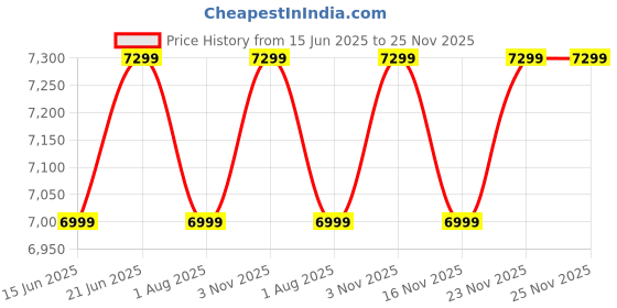 flipkart.com MOTOROLA g05 (Plum Red, 64 GB) Price History Graph from 15 Jun 2025 to 25 Nov 2025