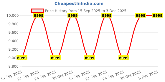 flipkart.com MOTOROLA g35 5G (Guava Red, 128 GB) Price History Graph from 15 Sep 2025 to 3 Dec 2025