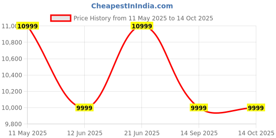 flipkart.com motorola g45 5G (Viva Magenta, 128 GB) motorola Price History Graph from 11 May 2025 to 14 Oct 2025