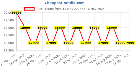 flipkart.com motorola G85 5G (Olive Green, 256 GB) motorola Price History Graph from 11 May 2025 to 15 Nov 2025