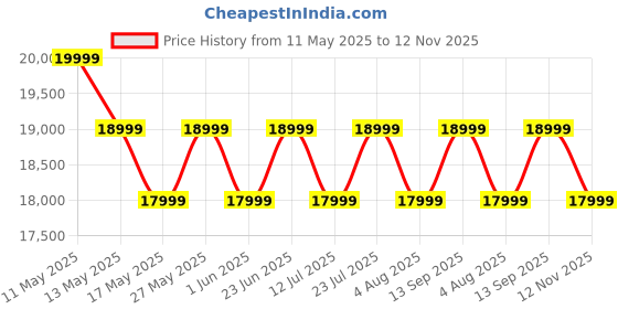 flipkart.com motorola G85 5G (Viva Magenta, 256 GB) motorola Price History Graph from 11 May 2025 to 12 Nov 2025