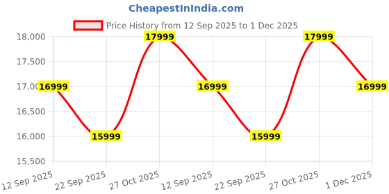 flipkart.com MOTOROLA G86 Power 5G (Pantone Cosmic Sky, 128 GB) Price History Graph from 12 Sep 2025 to 30 Nov 2025