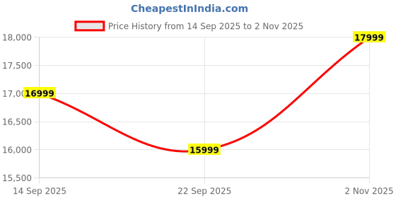 flipkart.com MOTOROLA G86 Power 5G (Pantone Golden Cypress, 128 GB) Price History Graph from 14 Sep 2025 to 2 Nov 2025
