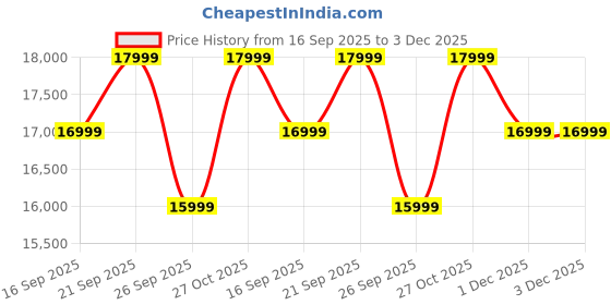 flipkart.com MOTOROLA G86 Power 5G (Pantone Spellbound, 128 GB) Price History Graph from 16 Sep 2025 to 2 Dec 2025