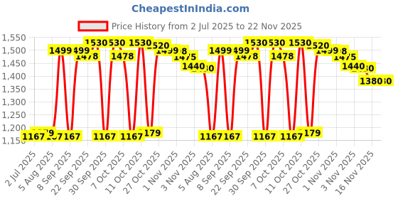 flipkart.com motorola Moto A10E motorola Price History Graph from 2 Jul 2025 to 22 Nov 2025