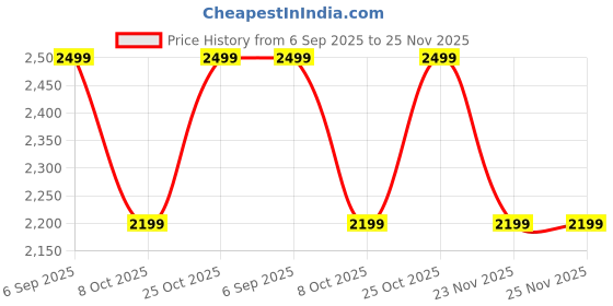 flipkart.com motorola Moto Tag Location Smart Tracker motorola Price History Graph from 6 Sep 2025 to 24 Nov 2025