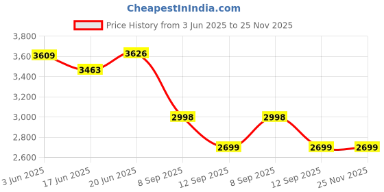 flipkart.com motorola MOTO200FWP Corded Landline Phone with Answering Machine motorola Price History Graph from 3 Jun 2025 to 24 Nov 2025