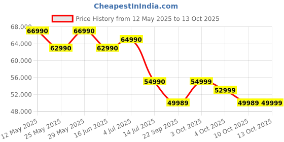 flipkart.com MOTOROLA Motobook 60 Full Metal Intel Core 5 (Series 2) 210H - (16 GB/512 GB SSD/Windows 11 Home) 14IRH10R Thin and Light Laptop Price History Graph from 12 May 2025 to 13 Oct 2025