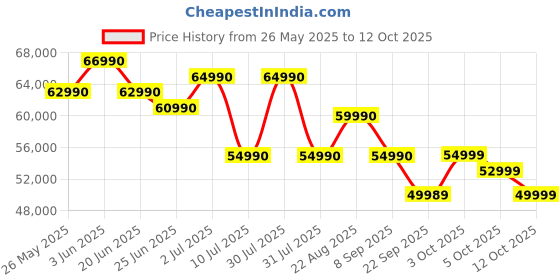 flipkart.com MOTOROLA Motobook 60 Full Metal Intel Core 5 (Series 2) 210H - (16 GB/512 GB SSD/Windows 11 Home) 14IRH10R Thin and Light Laptop Price History Graph from 26 May 2025 to 12 Oct 2025