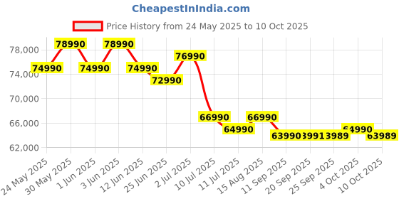 flipkart.com MOTOROLA Motobook 60 Full Metal Intel Core 7 (Series 2) 240H - (16 GB/1 TB SSD/Windows 11 Home) 14IRH10R Thin and Light Laptop Price History Graph from 24 May 2025 to 10 Oct 2025