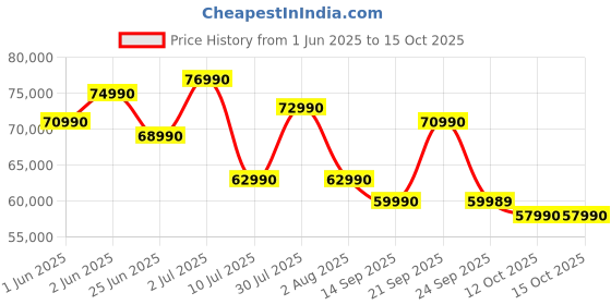 flipkart.com MOTOROLA Motobook 60 Full Metal Intel Core 7 (Series 2) 240H - (16 GB/512 GB SSD/Windows 11 Home) 14IRH10R Thin and Light Laptop Price History Graph from 1 Jun 2025 to 14 Oct 2025