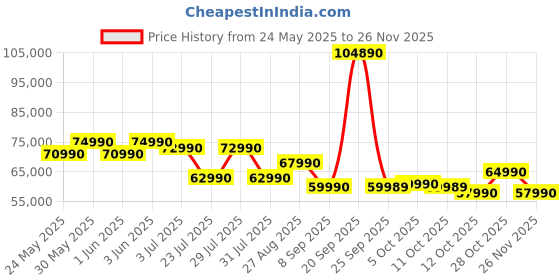 flipkart.com MOTOROLA Motobook 60 Full Metal Intel Core 7 (Series 2) 240H - (16 GB/512 GB SSD/Windows 11 Home) 14IRH10R Thin and Light Laptop Price History Graph from 24 May 2025 to 26 Nov 2025