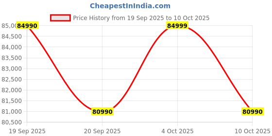 flipkart.com MOTOROLA Motobook 60 Pro Full Metal OLED AI PC Intel Core Ultra 7 225H - (32 GB/1 TB SSD/Windows 11 Home) Motobook 60 14IAH101 Thin and Light Laptop Price History Graph from 19 Sep 2025 to 10 Oct 2025