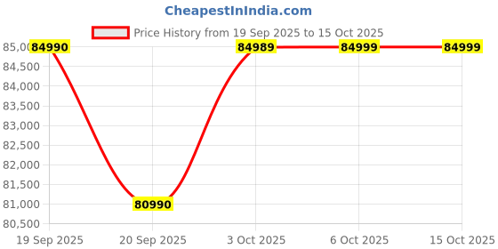 flipkart.com MOTOROLA Motobook 60 Pro Full Metal OLED AI PC Intel Core Ultra 7 225H - (32 GB/1 TB SSD/Windows 11 Home) Motobook 60 14IAH101 Thin and Light Laptop Price History Graph from 19 Sep 2025 to 14 Oct 2025