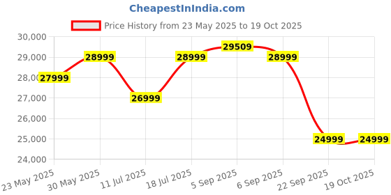 flipkart.com MOTOROLA Pad 60 Pro 12 GB RAM 256 GB ROM 12.7 inch with Wi-Fi Only Gaming Tablet (PANTONE Bronze Green) Price History Graph from 23 May 2025 to 18 Oct 2025