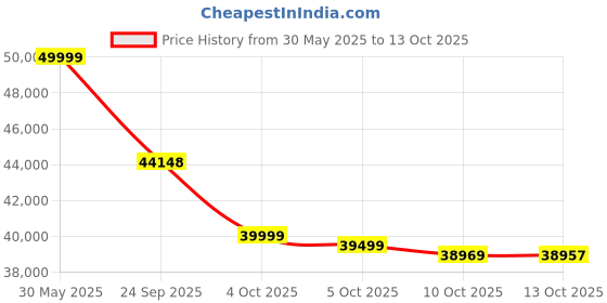 flipkart.com MOTOROLA Razr 50 (Beach Sand, 256 GB) Price History Graph from 30 May 2025 to 13 Oct 2025