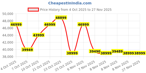 flipkart.com MOTOROLA Razr 50 (Koala Grey, 256 GB) Price History Graph from 4 Oct 2025 to 27 Nov 2025