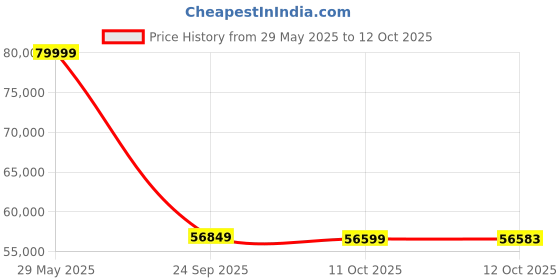 flipkart.com MOTOROLA Razr 50 Ultra (Midnight blue, 512 GB) Price History Graph from 29 May 2025 to 12 Oct 2025