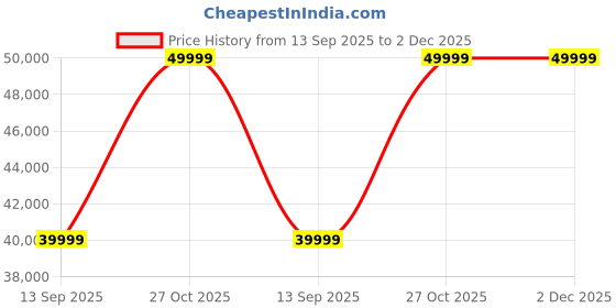 flipkart.com MOTOROLA Razr 60 (PANTONE Spring Bud, 256 GB) Price History Graph from 13 Sep 2025 to 1 Dec 2025