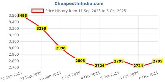 flipkart.com motorola T601 Cordless Phone System w/Digital Handset Speakerphone, and Call Block Cordless Landline Phone with Answering Machine motorola Price History Graph from 11 Sep 2025 to 6 Oct 2025