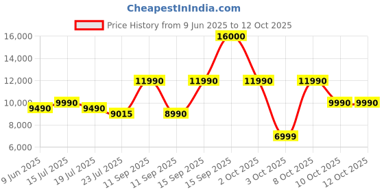 flipkart.com MOTOROLA tab g20 3 GB RAM 32 GB ROM 8 inch with Wi-Fi Only Tablet (Platinum Grey) Price History Graph from 9 Jun 2025 to 12 Oct 2025