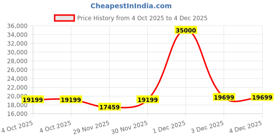 flipkart.com MOTOROLA tab g70 LTE 4 GB RAM 64 GB ROM 11 inch with 4G Tablet (Modernist Teal) Price History Graph from 4 Oct 2025 to 4 Dec 2025