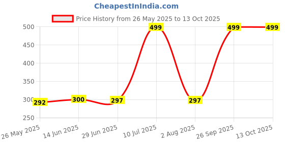 flipkart.com MOTOSHIELD Laptop Stand for Desk, Laptop Riser, Phone and Tablet Stand for Desk Laptop Stand Price History Graph from 26 May 2025 to 13 Oct 2025